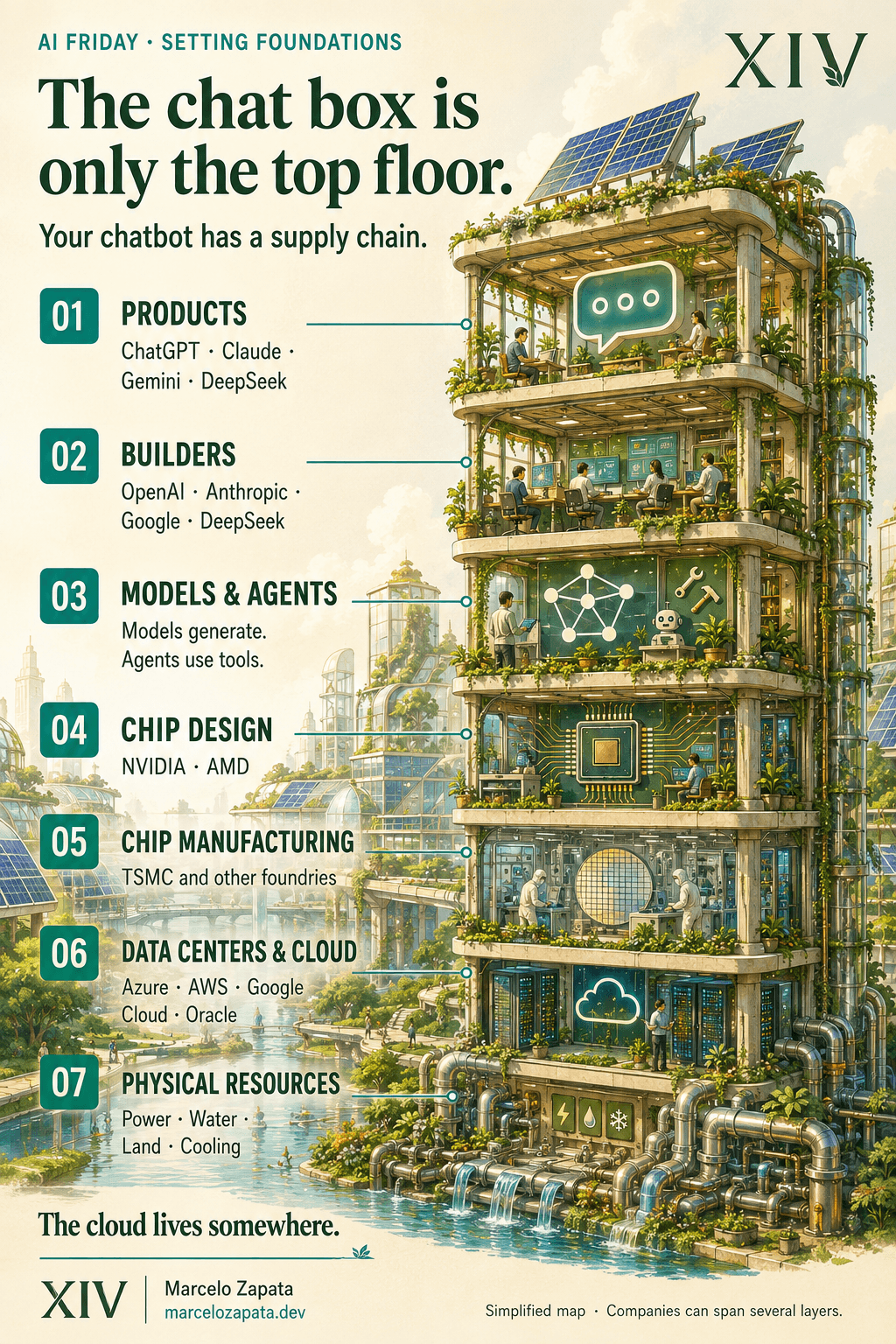 Solarpunk tower illustrating seven layers of the AI supply chain: products, developers, models and agents, chip design, chip manufacturing, data centers and cloud, and physical resources.